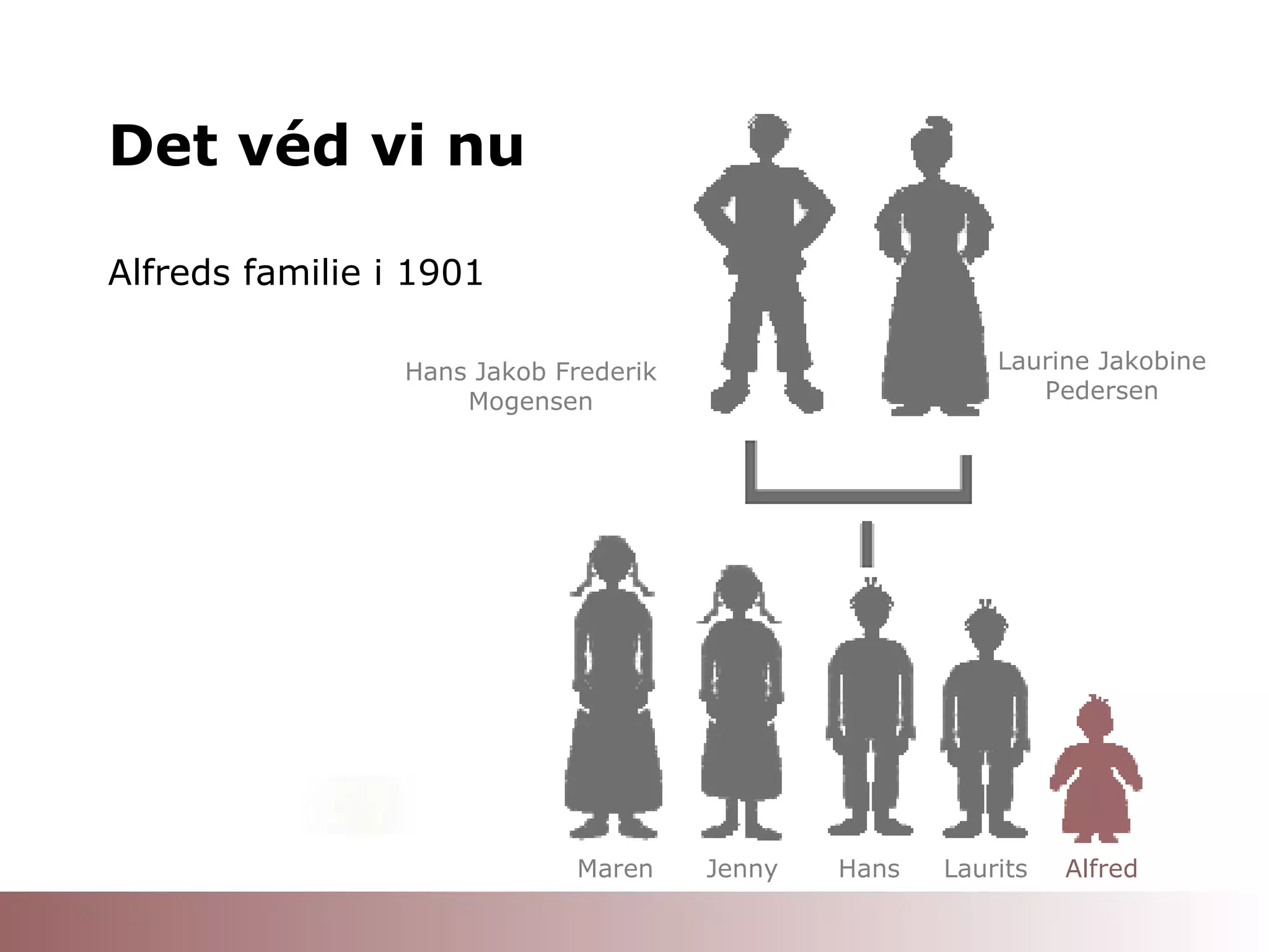 Det véd vi nu Alfreds familie i 1901 Hans Jakob Frederik Mogensen Laurine Jakobine Pedersen Alfred Laurits Hans Jenny Maren 