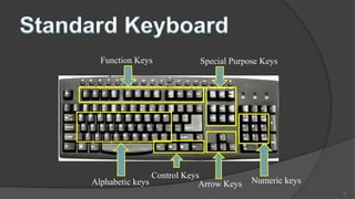 Function Keys              Special Purpose Keys




                  Control Keys
Alphabetic keys               Arrow Keys   Numeric keys
                                                          7
 