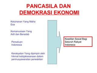 PANCASILA DAN
DEMOKRASI EKONOMI
Keadilan Sosial Bagi
Seluruh Rakyat
Indonesia
Ketuhanan Yang Maha
Esa
Kemanusiaan Yang
Adil dan Beradab
Persatuan
Indonesia
Kerakyatan Yang dipimpin oleh
hikmat kebijakasanaan dalam
permusyawaratan perwakilan
 