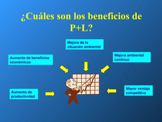 ¿Cuáles son los beneficios de P+L? Mejora de la situación ambiental Aumento de beneficios económicos Aumento de productividad Mayor ventaja competitiva Mejora ambiental continua 