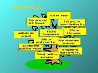 BARRERAS Actitudes del personal Baja demanda productos “verdes” Percepción de altos costos PML Falta de personal entrenado Falta de información Bajo costo de disposición desechos Falta de tiempo Falta de financiamiento Falta de servicios en PML Falta de políticas adecuadas Falta de interés de la Gerencia 