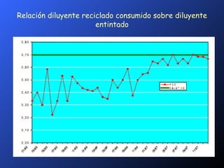 Relación  diluyente reciclado consumido sobre diluyente entintado 