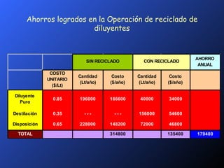 Ahorros logrados en la Operación de reciclado de diluyentes 