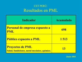 CET PERÚ: Resultados en PML Junio 2003 13 Proyectos de PML  Salud, fundiciones, metal mecánico, químico. 1 513 Público expuesto a PML 698 Personal de empresa expuesto a PML Acumulado Indicador 