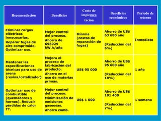 1 año Ahorro de US$ 95 600 año (Reducción del 18%) US$ 95 000 Mejora el proceso de fabricación del producto. Ahorro en el uso de materias primas. Mantener las especificaciones técnicas para uso de arena (resina/catalizador) 1 semana Ahorro de US$ 101 400 (Reducción del 7%) US$ 1 000 Mejor control del proceso. Minimización de emisiones gaseosas. Ahorro comb. Optimizar uso de combustible (quemadores y hornos). Reducir pérdidas de calor TT. Inmediato Ahorro de US$ 63 680 año (Reducción del 6%) Mínima (costos de reparación de fugas) Mejor control del proceso. Ahorro de 696929 kW.h/año Eliminar cargas eléctricas innecesarias. Reparar fugas de aire comprimido. Optimizar uso. Periodo de retorno Beneficios económicos Costo de imple men tación Beneficios Recomendación 