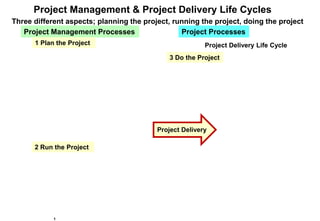 1
Project Management & Project Delivery Life Cycles
Project Delivery
Project ProcessesProject Management Processes
3 Do the Project
1 Plan the Project
2 Run the Project
Project Delivery Life Cycle
Three different aspects; planning the project, running the project, doing the project
 