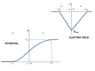 ELECTRIC FIELD
POTENTIAL
Emax
 