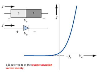 Js is referred to as the reverse saturation
current density
 
