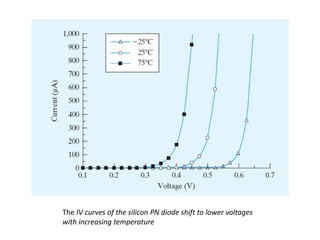 The IV curves of the silicon PN diode shift to lower voltages
with increasing temperature
 