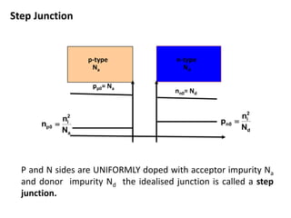 n-typep-type
NdNa
pp0= Na
nn0= Nd
a
2
i
0p
N
n
n 
d
2
i
0n
N
n
p 
Step Junction
P and N sides are UNIFORMLY doped with acceptor impurity Na
and donor impurity Nd the idealised junction is called a step
junction.
 