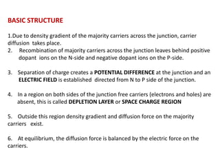BASIC STRUCTURE
1.Due to density gradient of the majority carriers across the junction, carrier
diffusion takes place.
2. Recombination of majority carriers across the junction leaves behind positive
dopant ions on the N-side and negative dopant ions on the P-side.
3. Separation of charge creates a POTENTIAL DIFFERENCE at the junction and an
ELECTRIC FIELD is established directed from N to P side of the junction.
4. In a region on both sides of the junction free carriers (electrons and holes) are
absent, this is called DEPLETION LAYER or SPACE CHARGE REGION
5. Outside this region density gradient and diffusion force on the majority
carriers exist.
6. At equilibrium, the diffusion force is balanced by the electric force on the
carriers.
 