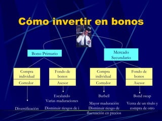 Cómo invertir en bonos Compra individual Fondo de bonos Corredor r Asesor Compra individual Fondo de bonos Asesor Corredor Bono Primario Mercado Secundario Diversificación Escalando Varias maduraciones Disminuir riesgos de i Barbell Mayor maduración Disminuir riesgo de fluctuación en precios Bond swap Venta de un título y compra de otro 