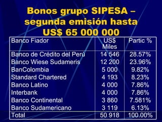 Bonos grupo SIPESA –segunda emisión hasta US$ 65 000 000 100.00% 50 918 Total 28.57% 23.96% 9.82% 8.23% 7.86% 7.86% 7.581% 6.13% 14 546 12 200 5 000 4 193 4 000 4 000 3 860 3 119 Banco de Crédito del Perú Banco Wiese Sudameris BanColombia Standard Chartered Banco Latino Interbank Banco Continental Banco Sudamericano Partic % US$ Miles Banco Fiador 