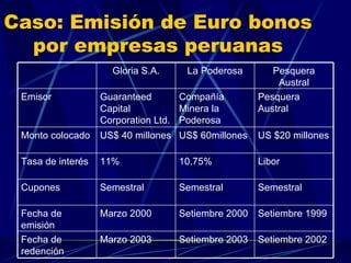 Caso: Emisión de Euro bonos por empresas peruanas Setiembre 2002 Setiembre 2003 Marzo 2003 Fecha de redención Setiembre 1999 Setiembre 2000 Marzo 2000 Fecha de emisión Semestral Semestral Semestral Cupones Libor 10.75% 11% Tasa de interés US $20 millones US$ 60millones US$ 40 millones Monto colocado Pesquera Austral Compañía Minera la Poderosa Guaranteed Capital Corporation Ltd. Emisor Pesquera Austral La Poderosa Gloria S.A. 
