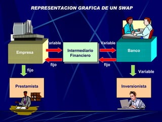 Prestamista Inversionista Variable fijo Empresa  Banco Intermediario Financiero fijo fijo Variable Variable REPRESENTACION GRAFICA DE UN SWAP 