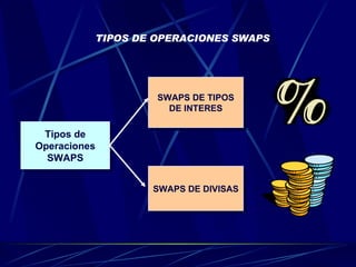 TIPOS DE OPERACIONES SWAPS Tipos de Operaciones SWAPS SWAPS DE TIPOS DE INTERES SWAPS DE DIVISAS 