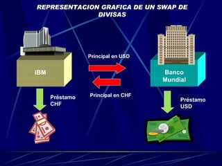 Préstamo USD Préstamo CHF IBM Banc o Mundial Principal en USD REPRESENTACION GRAFICA DE UN SWAP DE DIVISAS Principal en CHF 