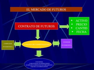 EL MERCADO DE FUTUROS CONTRATO DE FUTUROS ACTIVO PRECIO CANTID FECHA CAMARA DE COMPENSACION COMPRADOR INVERSIONISTA COMPRADOR INVERSIONISTA VENDEDOR INVERSIONISTA FUNCIONES . GARANTIZAR LAS OPERACIONES ELIMINAR EL RIESGO DE INCUMPLIMIENTO LIQUIDA LAS OPERACIONES 