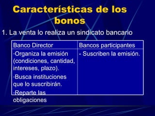 Características de los bonos 1. La venta lo realiza un sindicato bancario - Suscriben la emisión. Organiza la emisión (condiciones, cantidad, intereses, plazo). Busca instituciones que lo suscribirán. Reparte las obligaciones Bancos participantes Banco Director 