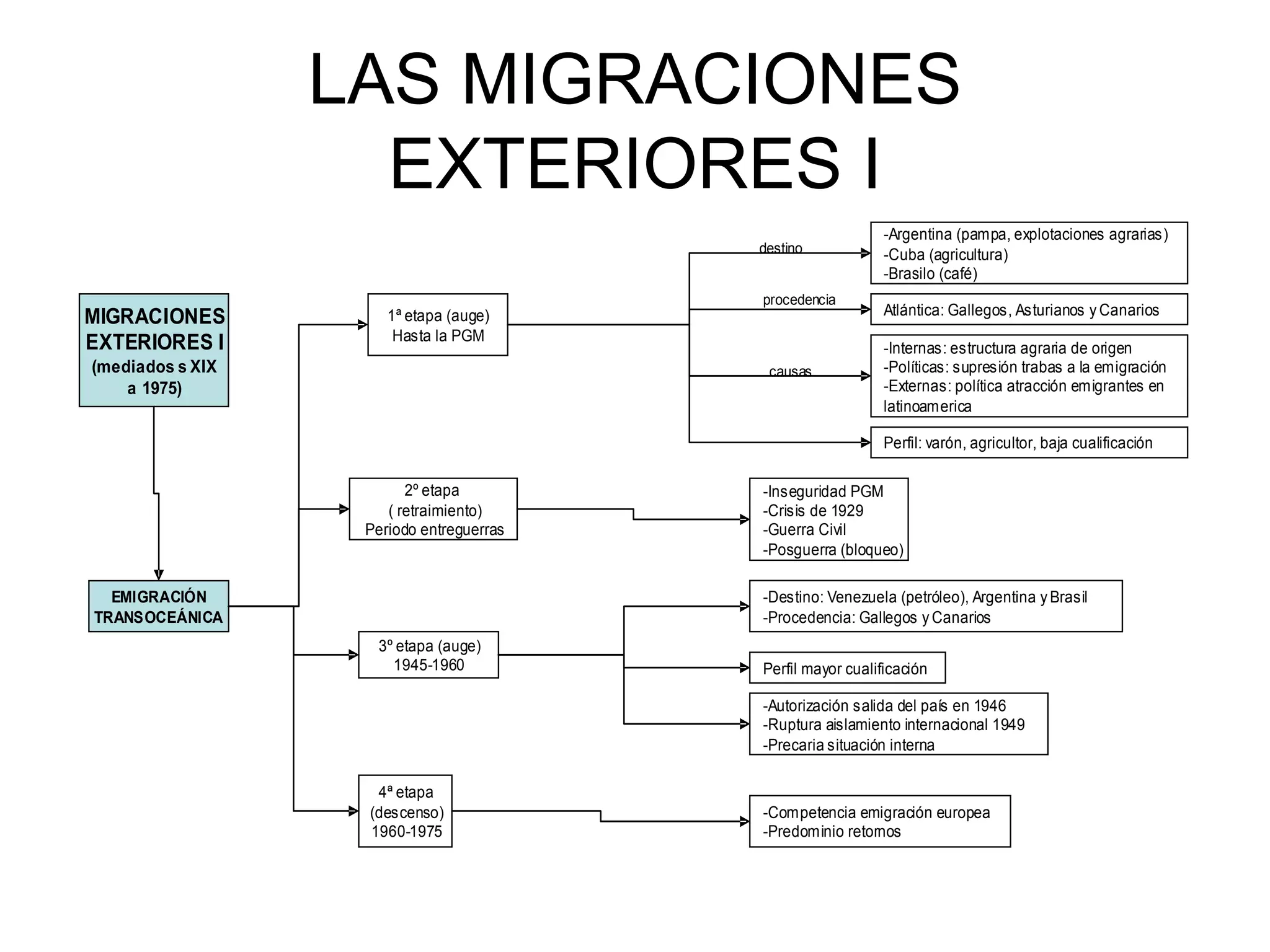 LAS MIGRACIONES EXTERIORES I