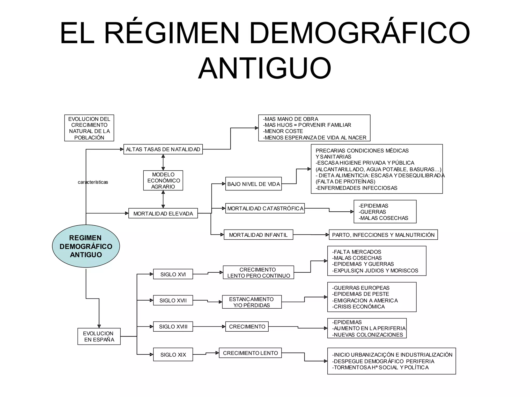 EL RÉGIMEN DEMOGRÁFICO ANTIGUO