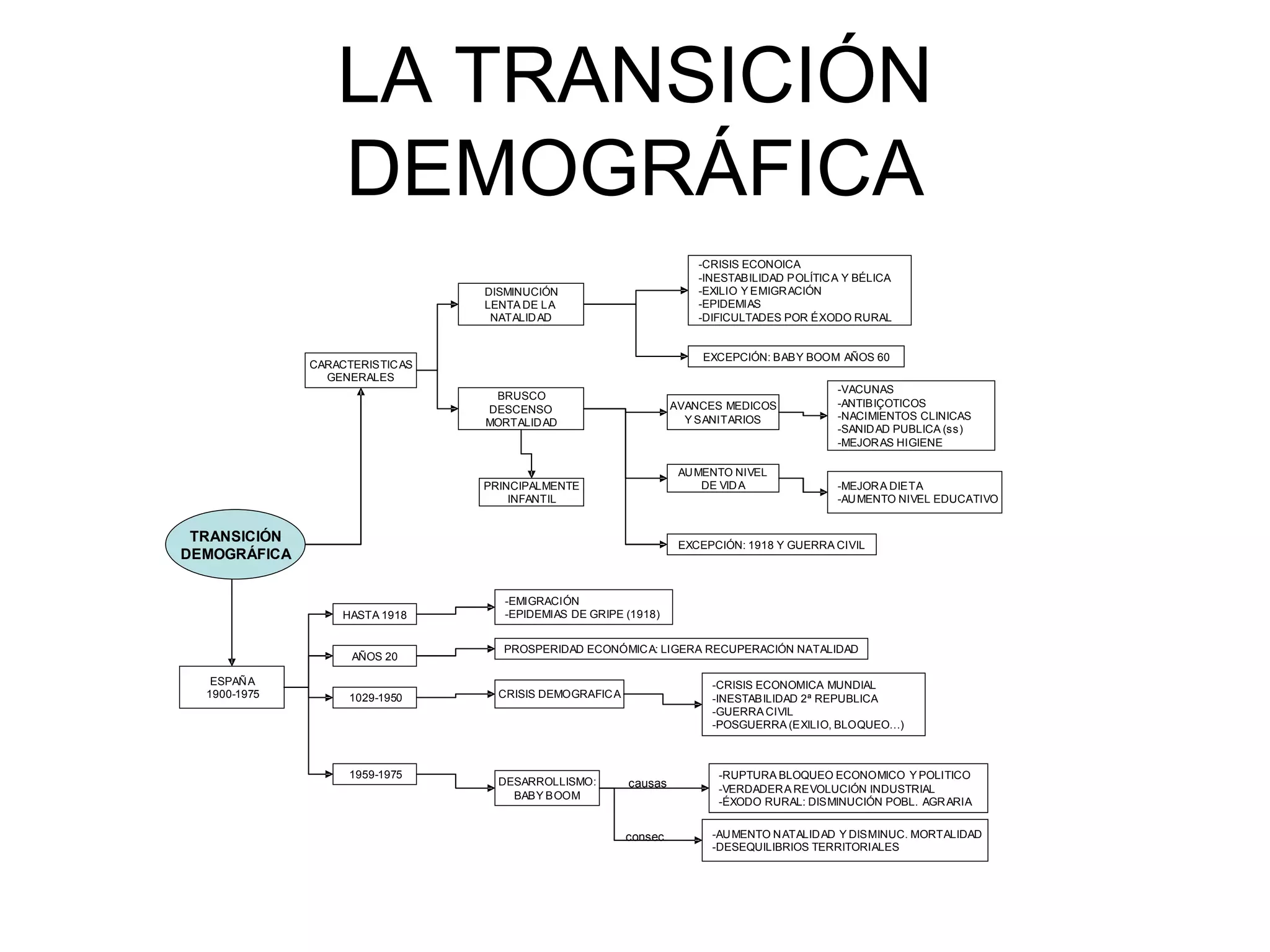 LA TRANSICIÓN DEMOGRÁFICA