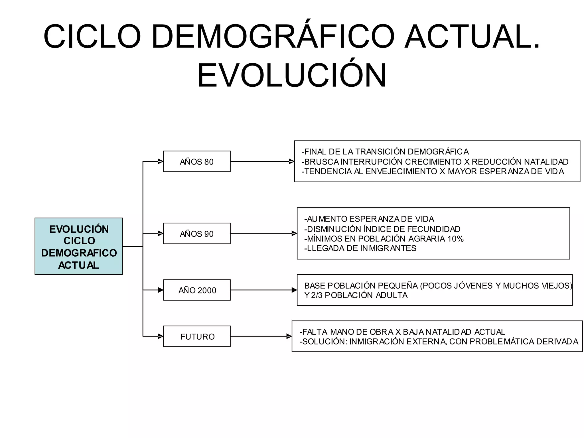 CICLO DEMOGRÁFICO ACTUAL. EVOLUCIÓN