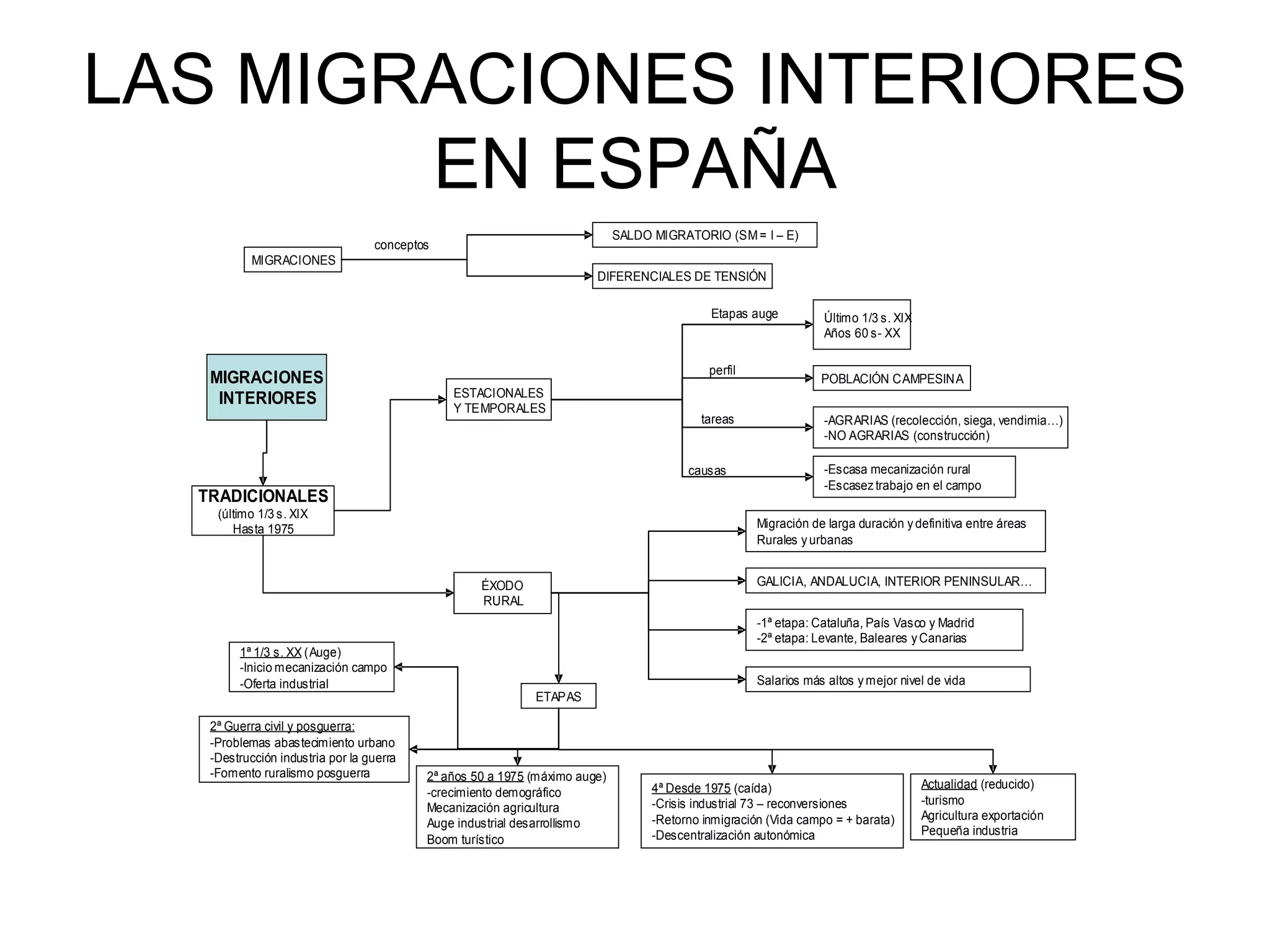 LAS MIGRACIONES INTERIORES EN ESPAÑA