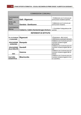 36   [PIANO OFFERTA FORMATIVA – SCUOLA SECONDRIA DI PRIMO GRADO “ALBERTO DA GIUSSANO”]



                               COMMISSIONI COMUNALI

Commissione                                                  <Collaborare con il comune per
Sport       Galli - Rigamonti                                promuovere iniziative sportive
Diritto allo
                                                             Collaborare con il comune per
Studio          Gandola - Gentiluomo                         promuovere iniziative.
Commissione
                                                    > Controllare l’adeguatezza del
Mensa       Caldarini, Calbrò,Santambrogio,Ventura servizio
                                REFERENTI DI ISTITUTO

G.L.H d’istituto Rigamonti                                   >Partecipano alle riunioni
 e comunale.                                                 >Definiscono eventuali interventi
                                                             Collabora con il comune per pro-
EDUCAZIONE      Rampado                                      muovere iniziative legate
 ambientale                                                  all’ambiente
                                                             Collabora con il comune per pro-
EDUCAZIONE Gandolfi                                          muovere iniziative legate alla sa-
ALLA SALUTE                                                  lute
                                                             Collabora con il comune per pro-
                Varenna                                      muovere iniziative legate alla di-
     DSA                                                     slessia
                                                             Collabora con il comune per pro-
CULTURA         Misericordia                                 muovere iniziative legate al mon-
SCIENTIFICA                                                  do scientifico.
 