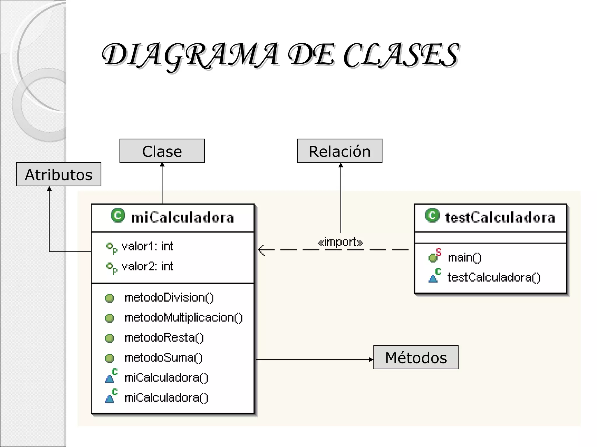 DIAGRAMA DE CLASES Clase Atributos Métodos Relación 
