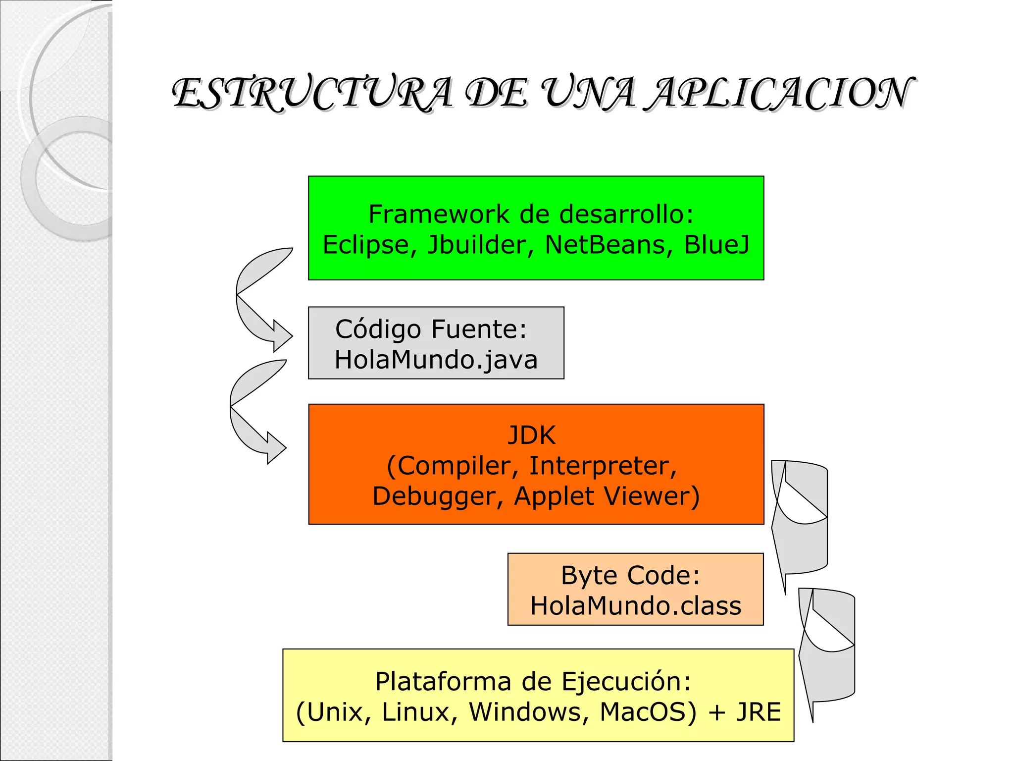 ESTRUCTURA DE UNA APLICACION Framework de desarrollo:  Eclipse, Jbuilder, NetBeans, BlueJ JDK  (Compiler, Interpreter,  Debugger, Applet Viewer) Código Fuente:  HolaMundo.java Byte Code:  HolaMundo.class Plataforma de Ejecución:  (Unix, Linux, Windows, MacOS) + JRE 