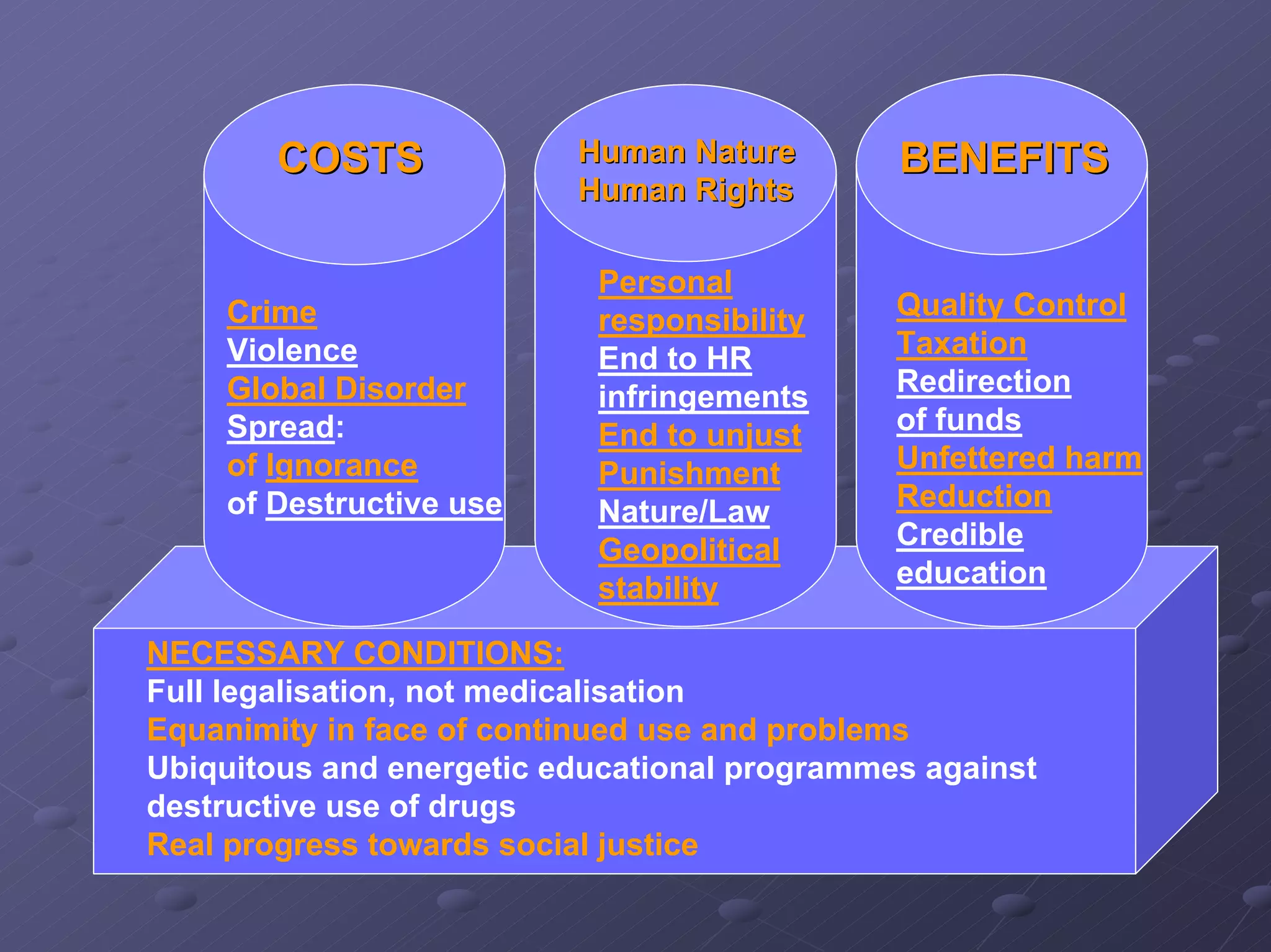 COSTS

Crime
Violence
Global Disorder
Spread:
of Ignorance
of Destructive use

Human Nature
Human Rights
Personal
responsibility
End to HR
infringements
End to unjust
Punishment
Nature/Law
Geopolitical
stability

BENEFITS

Quality Control
Taxation
Redirection
of funds
Unfettered harm
Reduction
Credible
education

NECESSARY CONDITIONS:
Full legalisation, not medicalisation
Equanimity in face of continued use and problems
Ubiquitous and energetic educational programmes against
destructive use of drugs
Real progress towards social justice

 