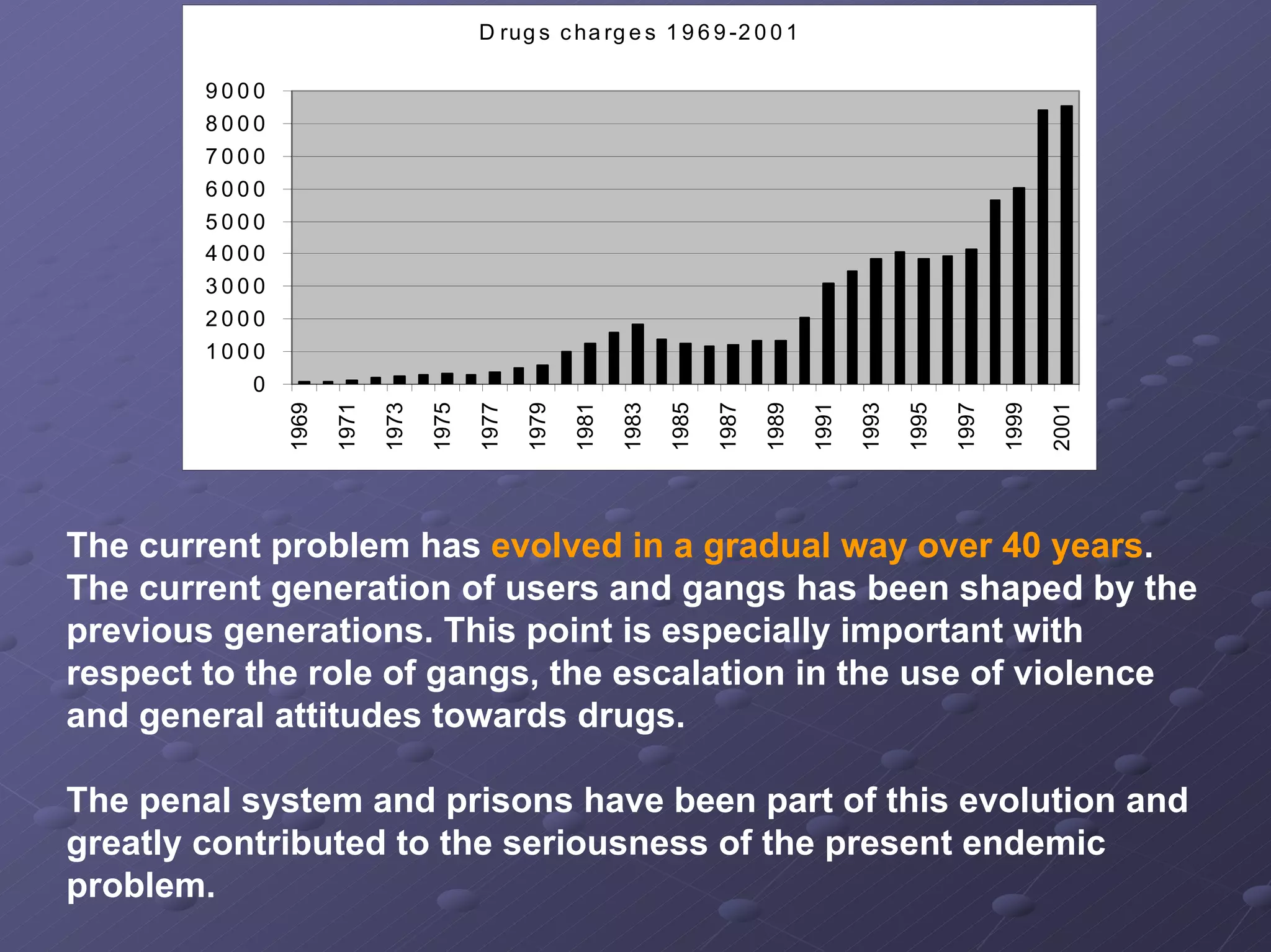 D rug s c ha rg e s 1 9 6 9 -2 0 0 1
9000
8000
7000
6000
5000
4000
3000
2000
1000
2001

1999

1997

1995

1993

1991

1989

1987

1985

1983

1981

1979

1977

1975

1973

1971

1969

0

The current problem has evolved in a gradual way over 40 years.
The current generation of users and gangs has been shaped by the
previous generations. This point is especially important with
respect to the role of gangs, the escalation in the use of violence
and general attitudes towards drugs.
The penal system and prisons have been part of this evolution and
greatly contributed to the seriousness of the present endemic
problem.

 