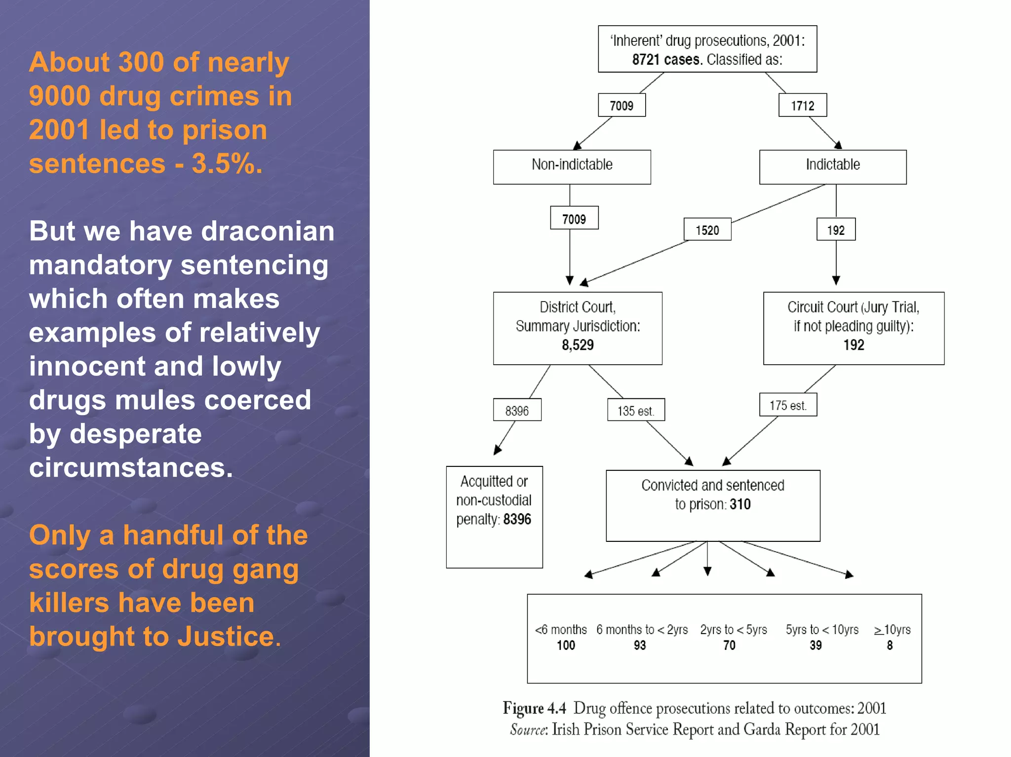 About 300 of nearly
9000 drug crimes in
2001 led to prison
sentences - 3.5%.
But we have draconian
mandatory sentencing
which often makes
examples of relatively
innocent and lowly
drugs mules coerced
by desperate
circumstances.
Only a handful of the
scores of drug gang
killers have been
brought to Justice.

 