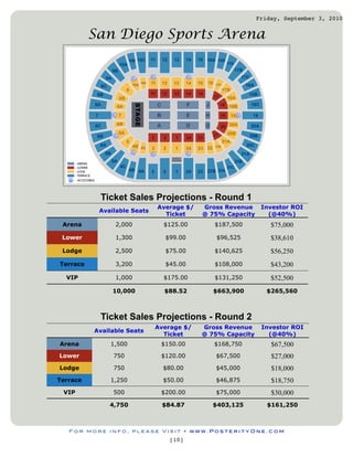 Friday, September 3, 2010


          San Diego Sports Arena




           Ticket Sales Projections - Round 1
                             Average $/   Gross Revenue     Investor ROI
           Available Seats
                               Ticket     @ 75% Capacity      (@40%)
 Arena          2,000          $125.00       $187,500          $75,000
 Lower          1,300          $99.00        $96,525           $38,610
 Lodge          2,500          $75.00        $140,625          $56,250
Terrace         3,200          $45.00        $108,000          $43,200
  VIP           1,000          $175.00       $131,250          $52,500
               10,000          $88.52        $663,900         $265,560



           Ticket Sales Projections - Round 2
                             Average $/   Gross Revenue     Investor ROI
          Available Seats
                               Ticket     @ 75% Capacity      (@40%)
Arena         1,500           $150.00        $168,750          $67,500
Lower          750            $120.00        $67,500           $27,000
Lodge          750             $80.00        $45,000           $18,000
Terrace       1,250            $50.00        $46,875           $18,750
 VIP           500            $200.00        $75,000           $30,000
              4,750           $84.87        $403,125          $161,250



   For more info, please Visit • www.PosterityOne.com
                                [10]
 