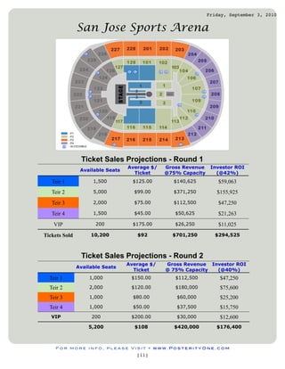 Friday, September 3, 2010


               San Jose Sports Arena




                Ticket Sales Projections - Round 1
                                  Average $/   Gross Revenue    Investor ROI
                Available Seats
                                    Ticket     @75% Capacity      (@42%)
   Teir 1            1,500          $125.00      $140,625          $59,063
   Teir 2            5,000          $99.00       $371,250         $155,925
   Teir 3            2,000          $75.00       $112,500          $47,250
   Teir 4            1,500          $45.00        $50,625          $21,263
    VIP               200           $175.00       $26,250          $11,025
Tickets Sold        10,200           $92         $701,250        $294,525



                Ticket Sales Projections - Round 2
                                  Average $/   Gross Revenue Investor ROI
               Available Seats
                                    Ticket     @ 75% Capacity  (@40%)
  Teir 1           1,000           $150.00        $112,500         $47,250
  Teir 2           2,000           $120.00        $180,000         $75,600
  Teir 3           1,000            $80.00        $60,000          $25,200
  Teir 4           1,000            $50.00        $37,500          $15,750
   VIP              200            $200.00        $30,000          $12,600
                   5,200            $108          $420,000        $176,400



    For more info, please Visit • www.PosterityOne.com
                                     [11]
 