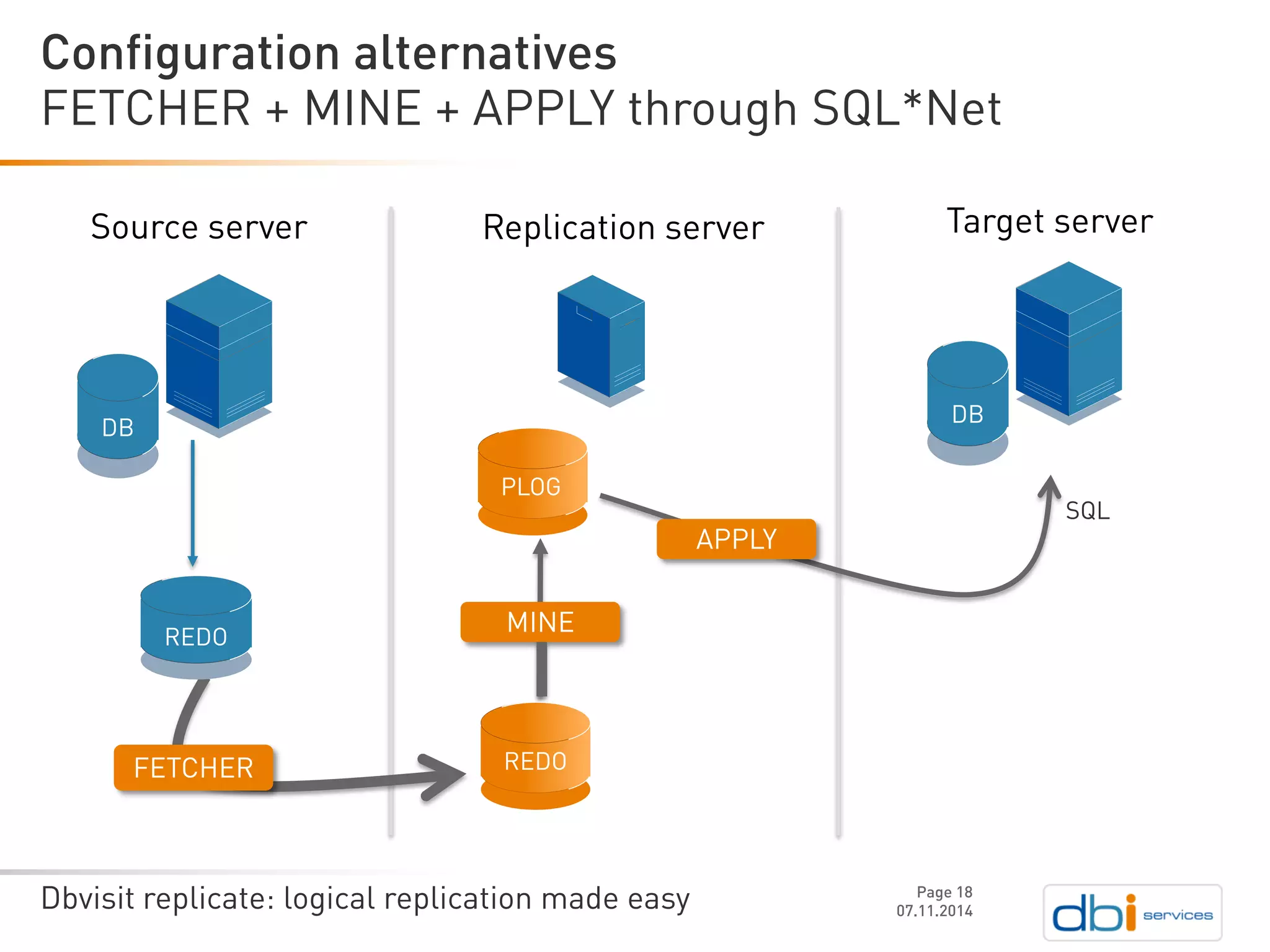 Dbvisit replicate: logical replication made easy 
FETCHER + MINE + APPLY through SQL*Net 
07.11.2014 
Configuration alternatives 
Page 18 
Source server 
Target server 
Replicationserver 
DB 
DB 
FETCHER 
PLOG 
REDO 
REDO 
MINE 
APPLY 
SQL  