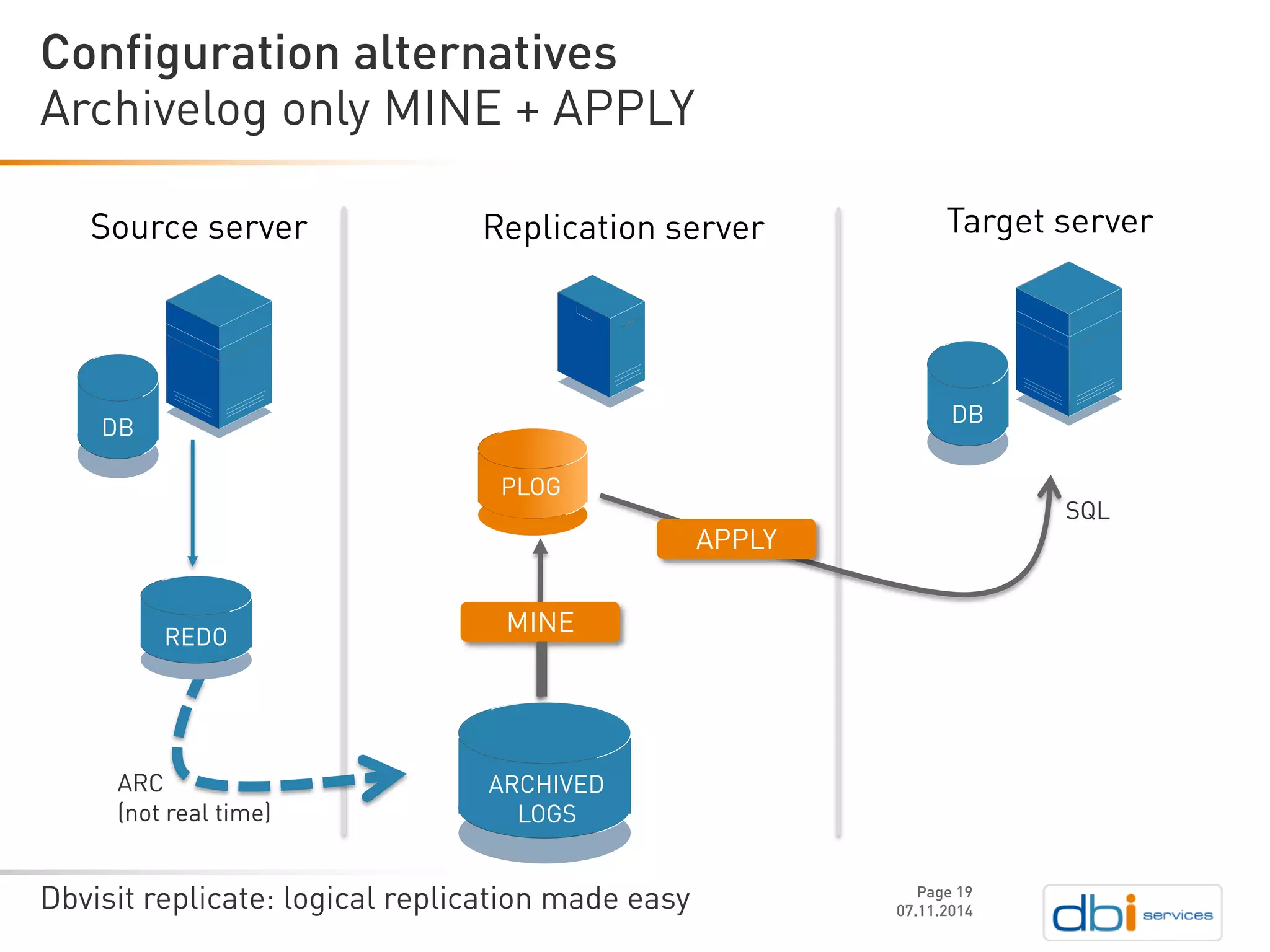 Dbvisit replicate: logical replication made easy 
Archivelogonly MINE + APPLY 
07.11.2014 
Configuration alternatives 
Page 19 
Source server 
Target server 
Replicationserver 
DB 
DB 
PLOG 
REDO 
MINE 
APPLY 
SQL 
ARCHIVED 
LOGS 
ARC 
(not real time)  