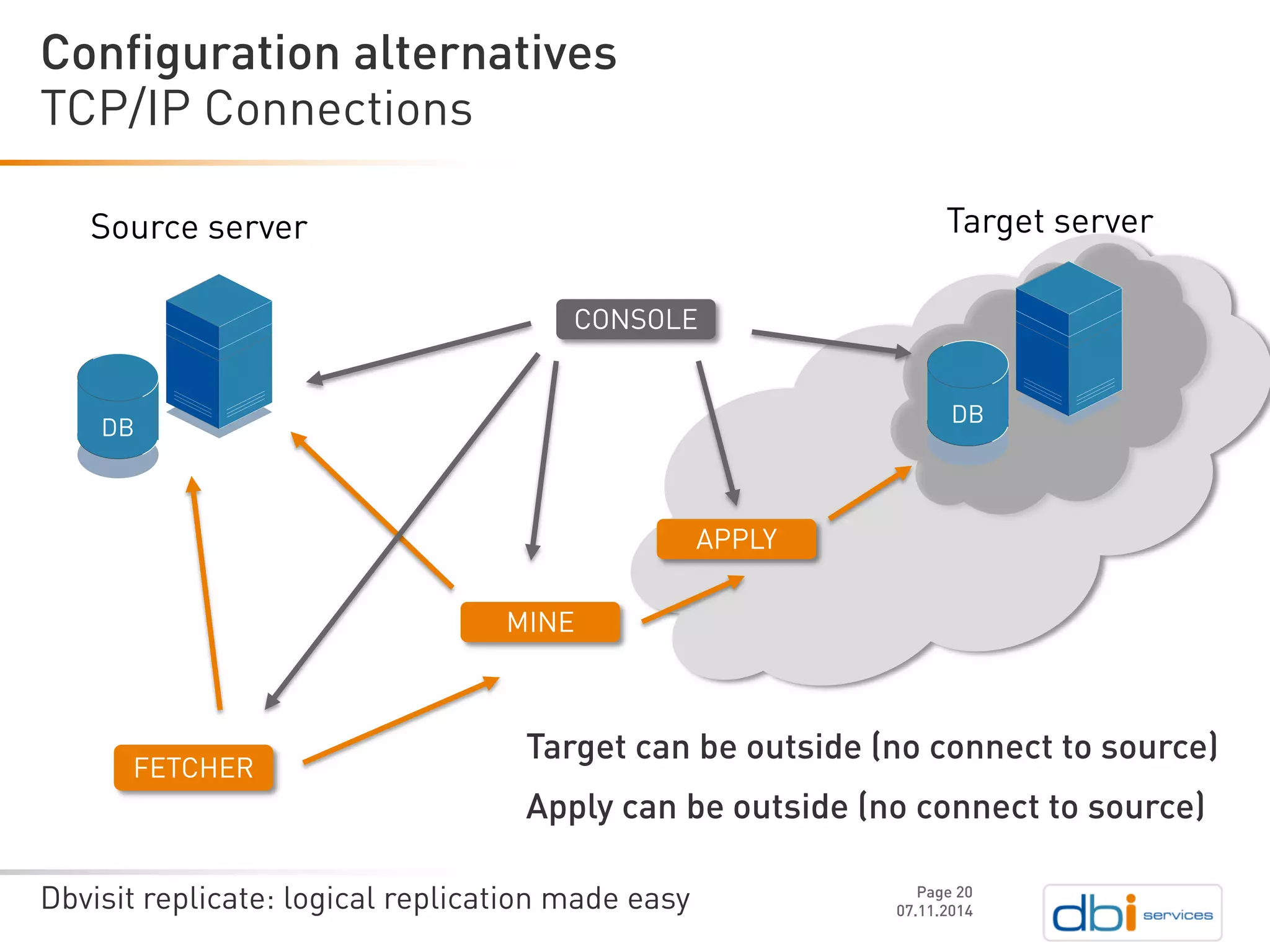 Dbvisit replicate: logical replication made easy 
Target can be outside (no connect to source) 
Apply can be outside (no connect to source) 
TCP/IP Connections 
07.11.2014 
Configuration alternatives 
Page 20 
Source server 
Target server 
FETCHER 
REDO 
MINE 
APPLY 
CONSOLE 
DB 
DB  
