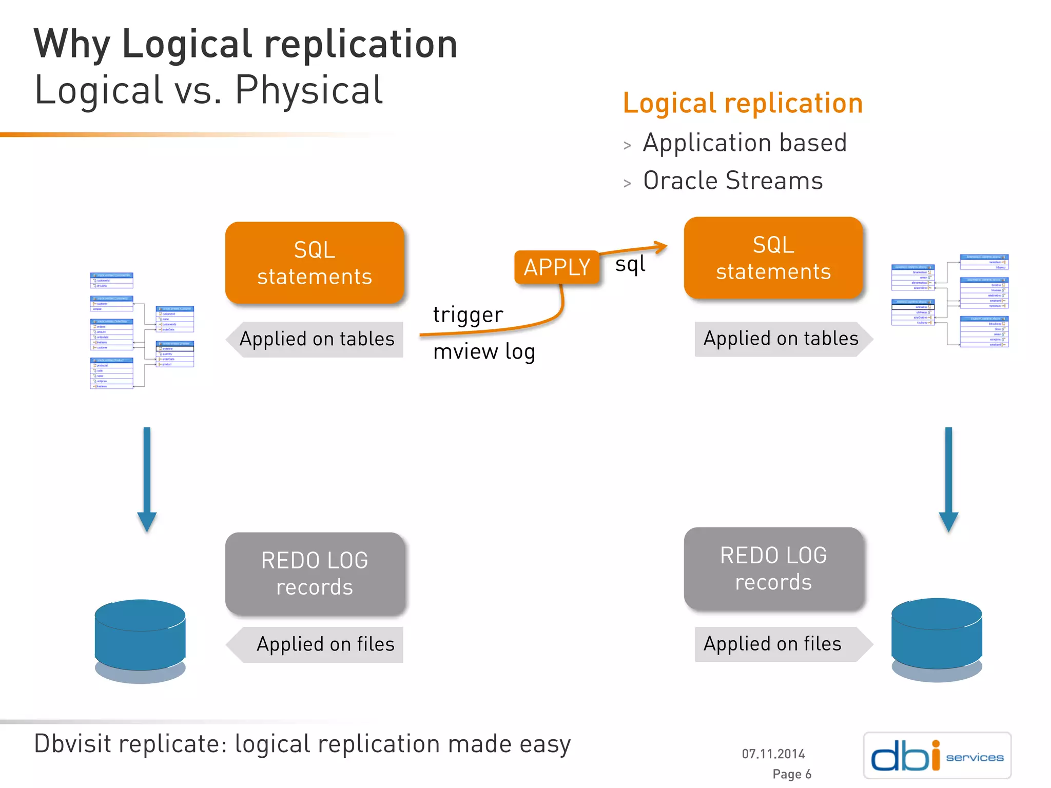 Dbvisit replicate: logical replication made easy 
Logical vs. Physical 
07.11.2014 
Why Logical replication 
Page 6 
REDO 
DB 
SQL 
statements 
REDO LOG 
records 
REDO LOG 
records 
Applied on tables 
Applied on files 
Applied on files 
SQL 
statements 
Applied on tables 
APPLY 
trigger 
mviewlog 
sql 
Logical replication 
>Application based 
>Oracle Streams  