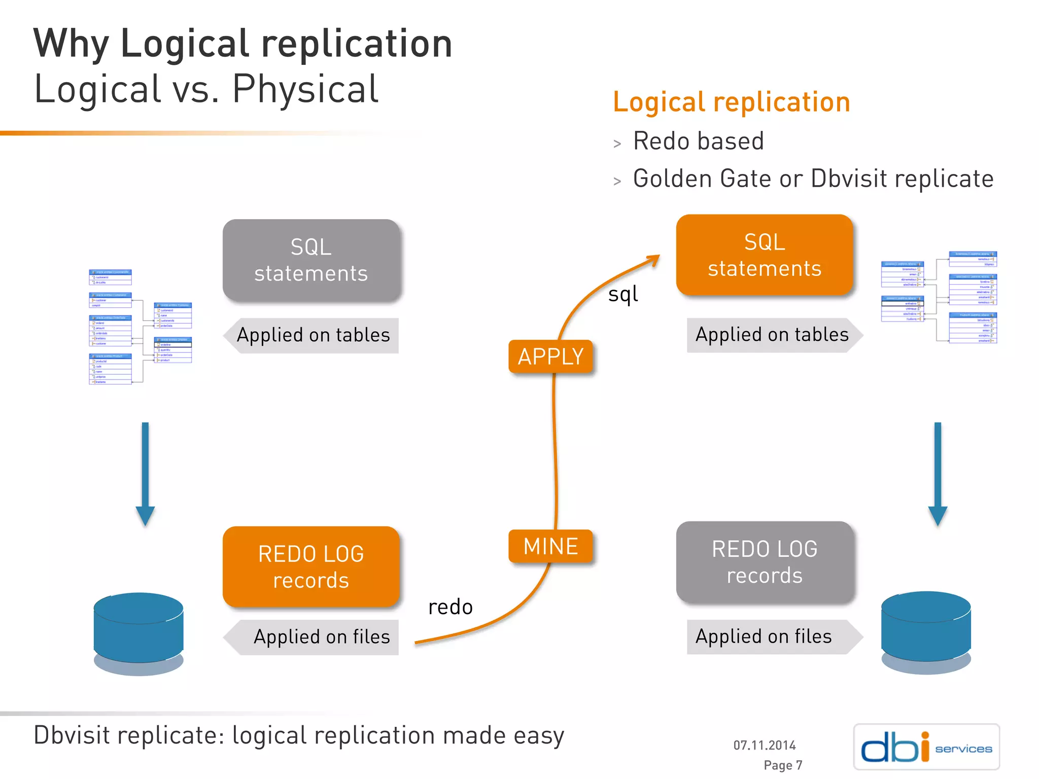 Dbvisit replicate: logical replication made easy 
Logical vs. Physical 
07.11.2014 
Why Logical replication 
Page 7 
REDO 
DB 
REDO LOG 
records 
Applied on tables 
Applied on files 
Applied on files 
SQL 
statements 
Applied on tables 
sql 
Logical replication 
>Redo based 
>Golden Gate or Dbvisitreplicate 
SQL 
statements 
MINE 
redo 
REDO LOG 
records 
APPLY  