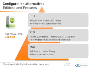 Dbvisit replicate: logical replication made easy 
Editions and Features 
07.11.2014 
Configuration alternatives 
Page 15 
LTD 
•Replicatedata for <200 tables 
•For reporting, datawarehouse 
XTD 
•up to 2000 tables. + fetcher, DDL, CLOB,RAC 
•For migration (canberentedby month) 
MAX 
•Unlimitedtables, 2-way 
•Databasedistribution 
CHF 3000 to 7000 
x SOCKET  