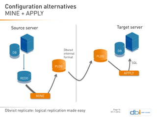 Dbvisit replicate: logical replication made easy 
MINE + APPLY 
07.11.2014 
Configuration alternatives 
Page 16 
Source server 
Target server 
DB 
DB 
REDO 
SQL 
PLOG 
Dbvisitinternalformat 
PLOG 
APPLY 
MINE  