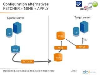 Dbvisit replicate: logical replication made easy 
FETCHER + MINE + APPLY 
07.11.2014 
Configuration alternatives 
Page 17 
Source server 
Target server 
DB 
DB 
PLOG 
REDO 
REDO 
SQL 
APPLY 
FETCHER 
MINE  