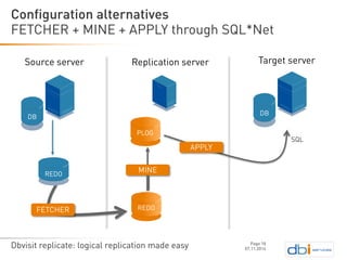 Dbvisit replicate: logical replication made easy 
FETCHER + MINE + APPLY through SQL*Net 
07.11.2014 
Configuration alternatives 
Page 18 
Source server 
Target server 
Replicationserver 
DB 
DB 
FETCHER 
PLOG 
REDO 
REDO 
MINE 
APPLY 
SQL  