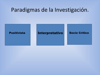 Paradigmas de la Investigación.
Positivista Interpretativo Socio Crítico
 