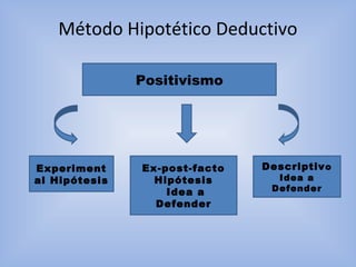 Método Hipotético Deductivo
Positivismo
Experiment
al Hipótesis
Ex-post-facto
Hipótesis
Idea a
Defender
Descriptivo
Idea a
Defender
 