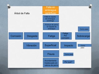 Falla en
embrague
centrifugo
Falla en zapata
de embrague
centrifugo
Fractura de perno
en Zapata de
embrague
Fatiga
Superficial
Fisura
Acordamiento
Inadecuado en
valona de perno
Corrosión Desgaste
Fatiga
Por
corrosión
Sobrecarga
Como paso
Vibración Impacto Como
paso
Como paso
Por qué?
Árbol de Falla
 