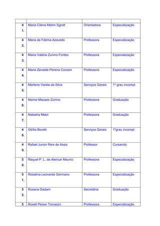4    Maria Cilene Melim Sgrott         Orientadora       Especialização
1.

4    Maria de Fátima Azevedo           Professora        Especialização
2.

4    Maria Valéria Zunino Fontes       Professora        Especialização
3.

4    Maria Zenaide Pereira Corsani     Professora        Especialização
4.

4    Marlene Varela da Silva           Serviços Gerais   1º grau incompl.
5.

4    Naime Macaes Zunino               Professora        Graduação
6.

4    Natasha Melzi                     Professora        Graduação
7.

4    Odília Boratti                    Serviços Gerais   1ºgrau incompl.
8.

4    Rafael Junior Reis de Assis       Professor         Cursando
9.

5    Raquel P. L. de Alencar Maurici   Professora        Especialização
0.

5    Rosalina Leonardo Germano         Professora        Especialização
1.

5    Rosana Dadam                      Secretária        Graduação
2.

5    Roseli Peixer Tomasini            Professora        Especialização
 