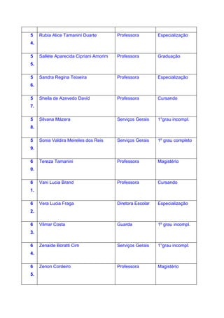 5    Rubia Alice Tamanini Duarte         Professora         Especialização
4.

5    Salléte Aparecida Cipriani Amorim   Professora         Graduação
5.

5    Sandra Regina Teixeira              Professora         Especialização
6.

5    Sheila de Azevedo David             Professora         Cursando
7.

5    Silvana Mázera                      Serviços Gerais    1°grau incompl.
8.

5    Sonia Valdira Meireles dos Reis     Serviços Gerais    1º grau completo
9.

6    Tereza Tamanini                     Professora         Magistério
0.

6    Vani Lucia Brand                    Professora         Cursando
1.

6    Vera Lucia Fraga                    Diretora Escolar   Especialização
2.

6    Vilmar Costa                        Guarda             1º grau incompl.
3.

6    Zenaide Boratti Cim                 Serviços Gerais    1°grau incompl.
4.

6    Zenon Cordeiro                      Professora         Magistério
5.
 